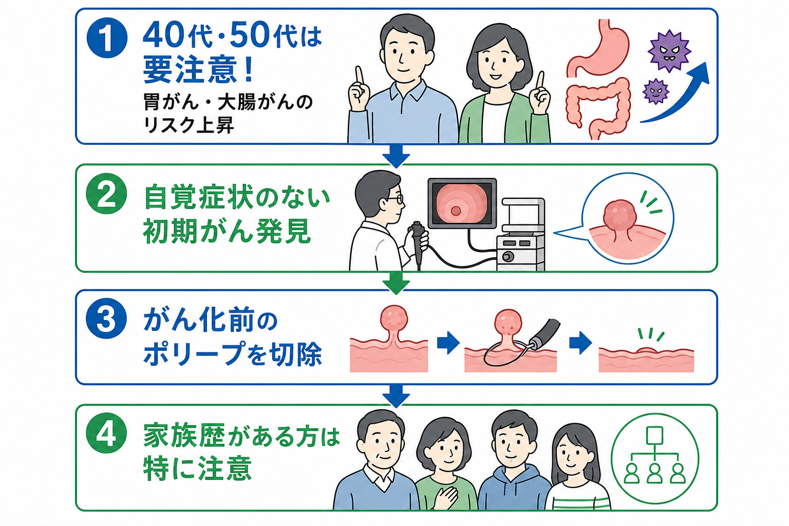 40代・50代が内視鏡検査を受けるべき理由｜胃カメラ・大腸カメラで早期