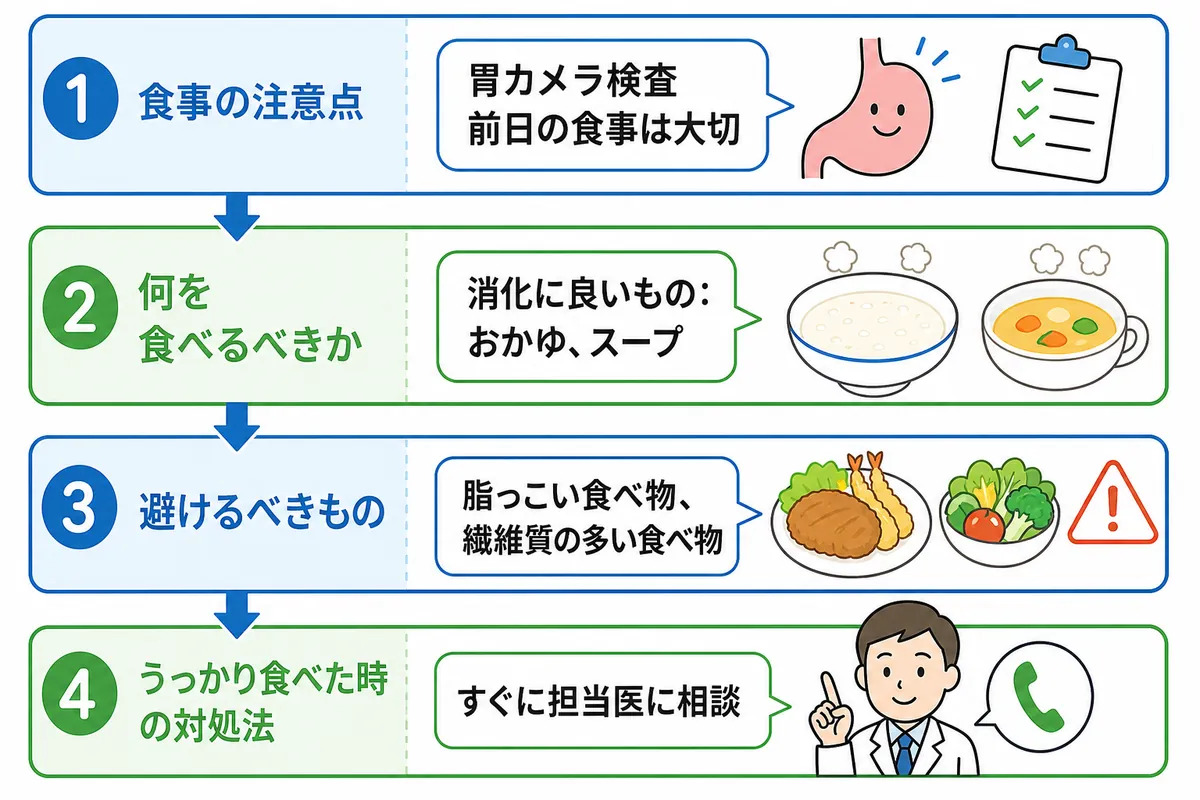 胃カメラ検査前日の食事の注意点：消化に良いものを選び、脂っこいものや繊維質の多いものは避ける。うっかり食べた時はすぐに担当医に相談