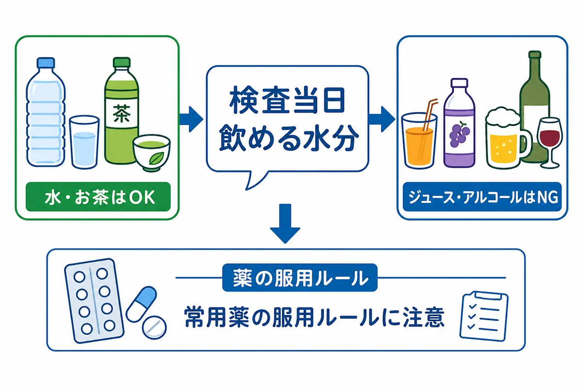 胃カメラ検査当日に飲める水分：水・お茶はOK、ジュース・アルコールはNG。常用薬の服用ルールに注意