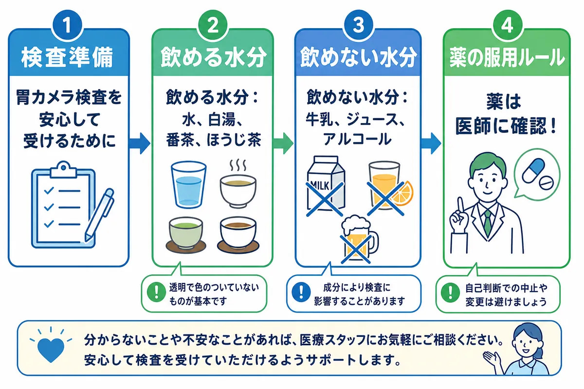 胃カメラ検査の準備：飲める水分（水・白湯・番茶・ほうじ茶）、飲めない水分（牛乳・ジュース・アルコール）、薬は医師に確認